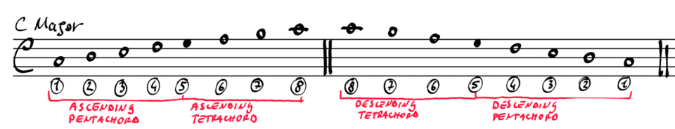 Ascending and Scale in The Partimento Method