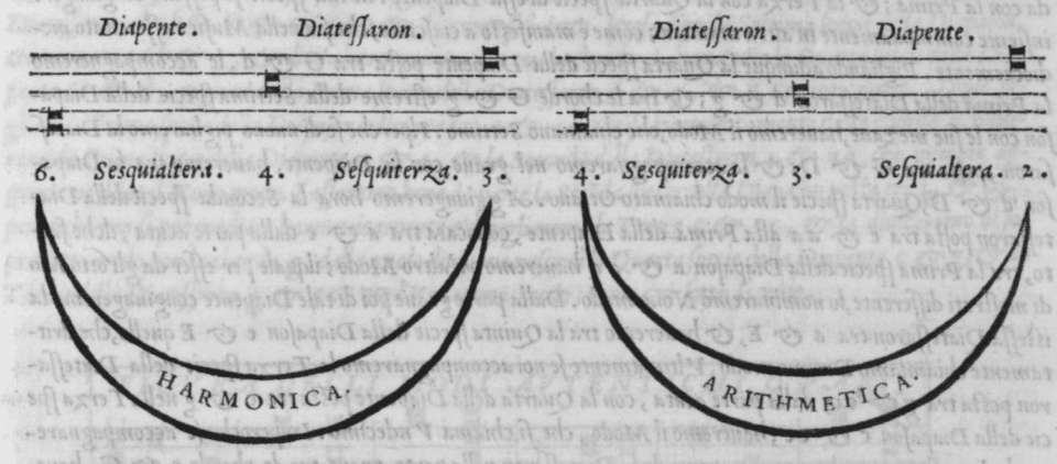 Harmonic and Arithmetic division of the Diapason G. Zarlino, Le Istitutioni Harmoniche, Venezia 1588