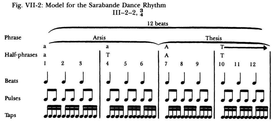 Metric structure of the Sarabande from Dance and the Music of J. S. Bach