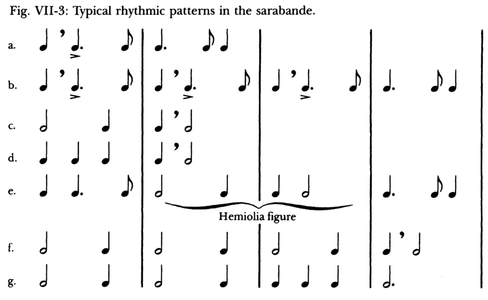 Typical rhythmic patterns in the Sarabande, from Dance and the Music of J. S. Bach